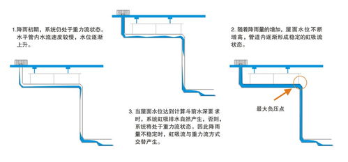 虹吸排水系統在現代建筑工程中的創新應用與安裝要點