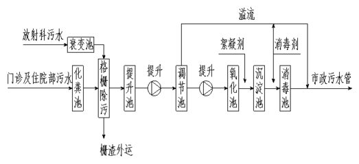 SDRL-黃山市醫(yī)院污水處理設(shè)備及建筑物排水系統(tǒng)安裝要點(diǎn)解析